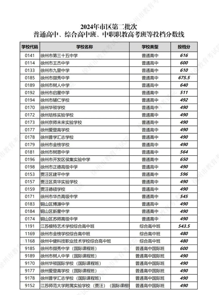 2024年市区第二批次普通高中、综合高中班及中职职教高考班投档分数