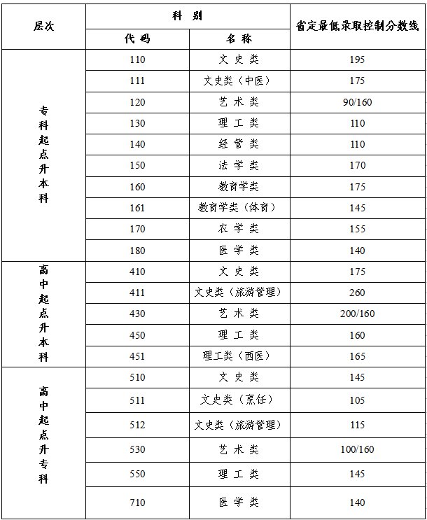 2021年盐城成人高校招生最低录取控制分数线