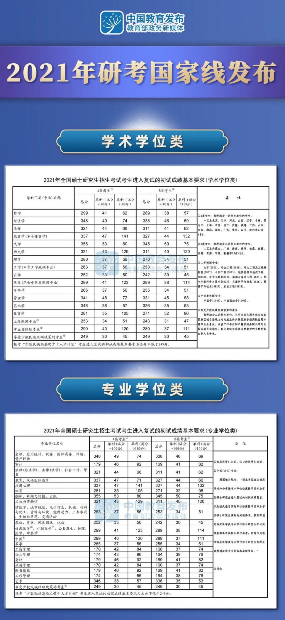2021年研考国家线公布