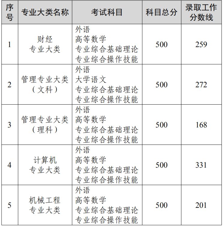 2022年盐城普通高校专转本考试分数线