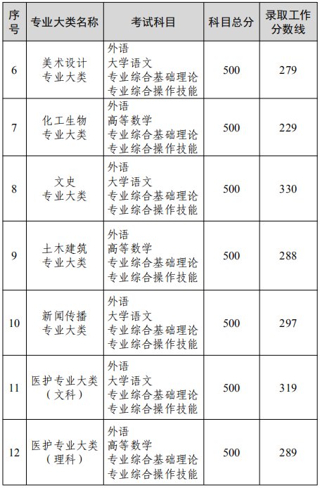 2022年盐城普通高校专转本考试分数线
