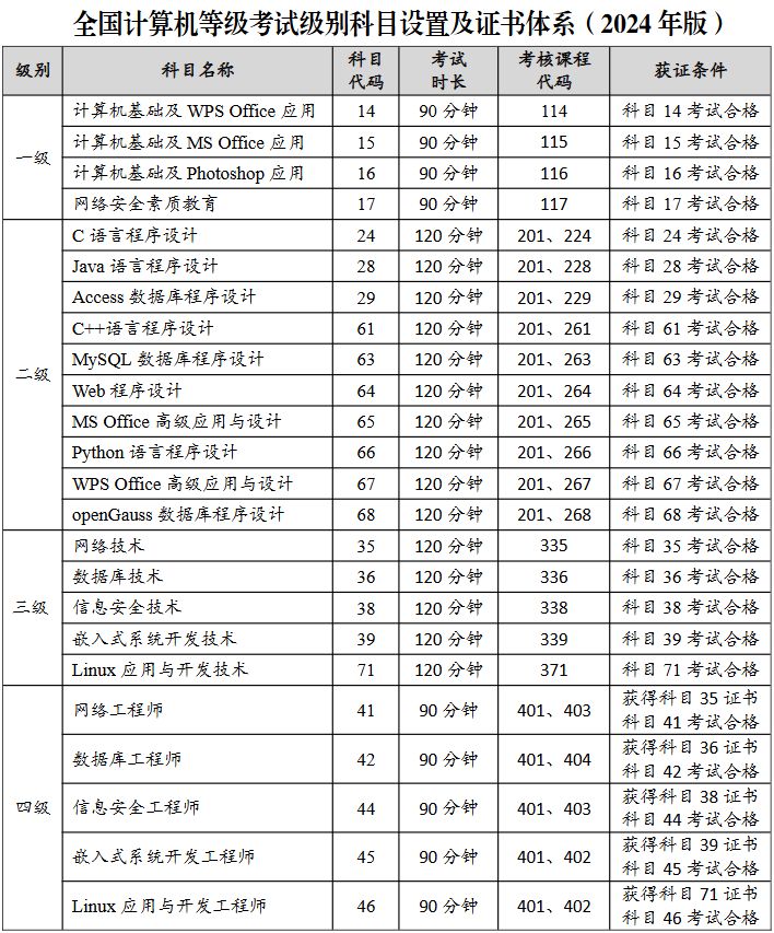 2025年宁夏上半年计算机等级考试科目