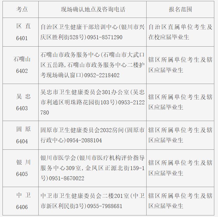 2025宁夏回族自治区护士执业资格考试考点