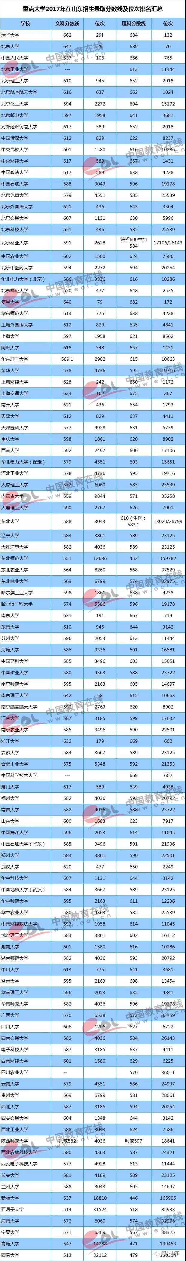 重点大学在山东招生录取分数线及位次排名汇总