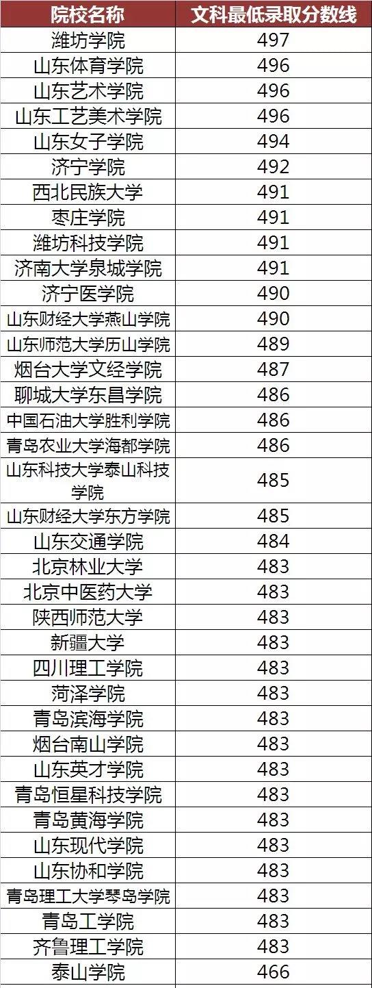 2018山东高考500分以上能报什么大学?(附最低录取分数线)