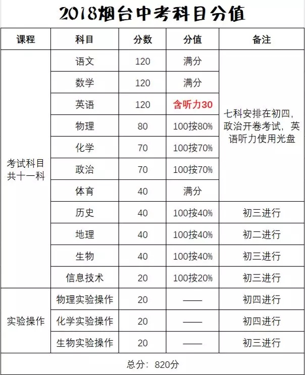 2018烟台中考满分多少？（含各科满分）
