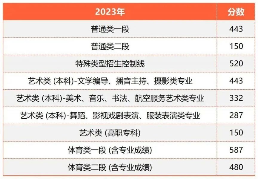 烟台高考分数线2023（附近三年高考分数线）