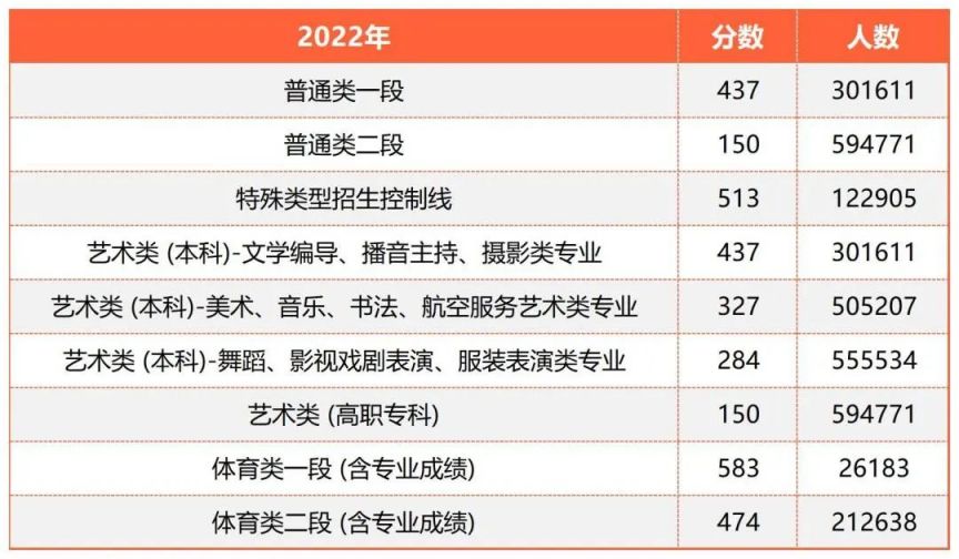 烟台高考分数线2023（附近三年高考分数线）