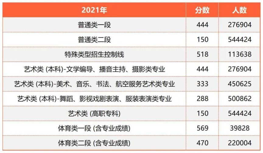 烟台高考分数线2023（附近三年高考分数线）