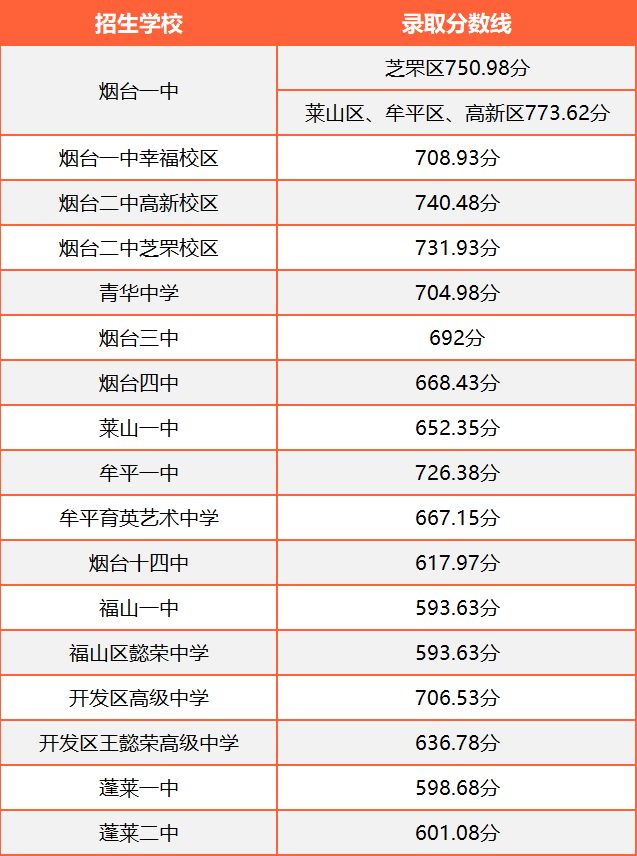 烟台中考分数线2022