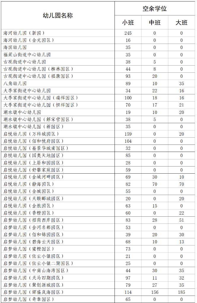 2024烟台开发区还有哪些幼儿园有学位？