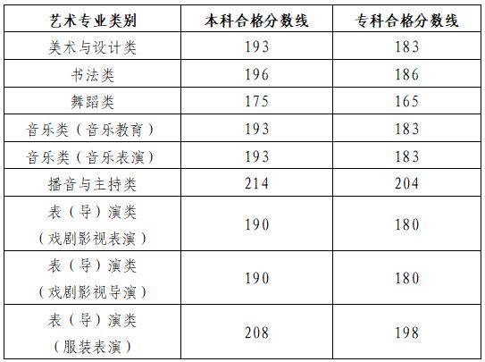 山东省2025年普通高校招生艺术类专业统考合格分数线