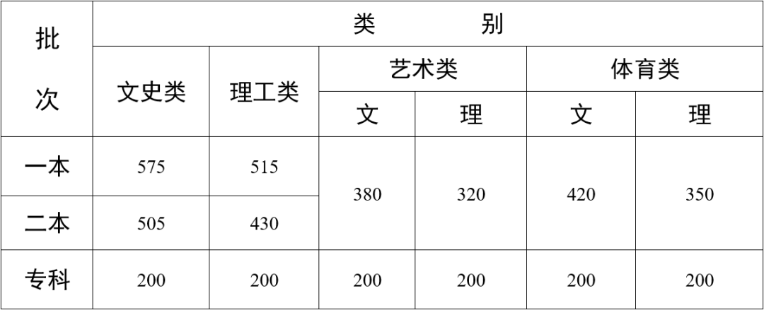 2022云南玉溪高考录取分数线