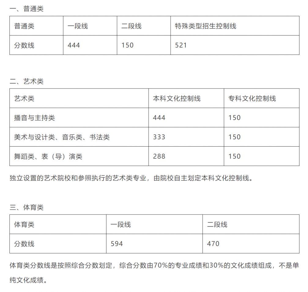 2024山东高考分数线（附成绩查询）