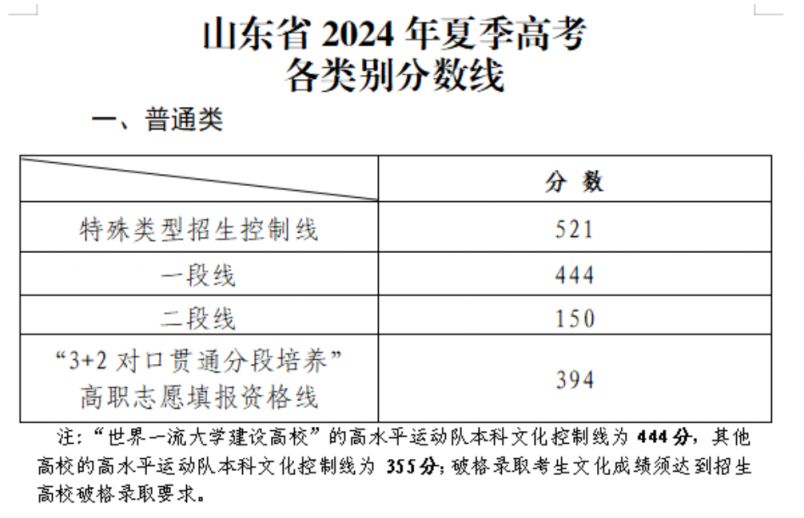 2024山东夏季高考各类别分数线