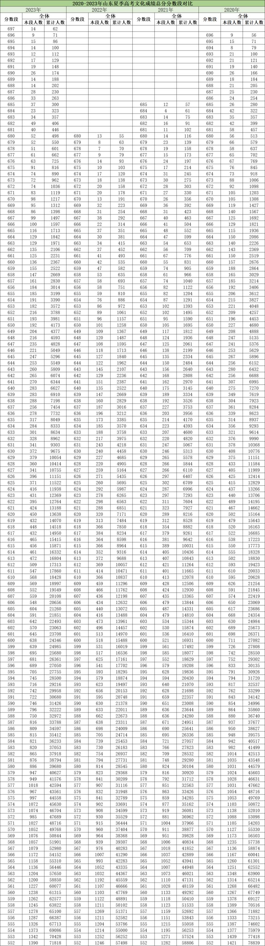 2024山东近三年高考一分一段表