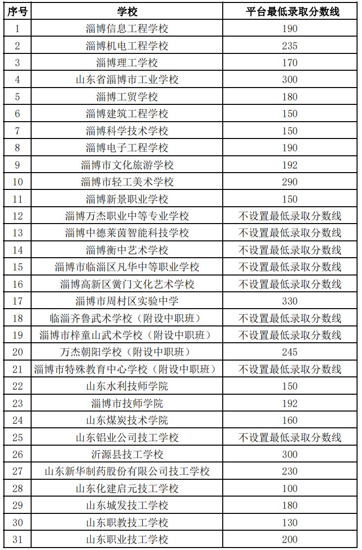 2024淄博中职、技工学校最低录取分数线