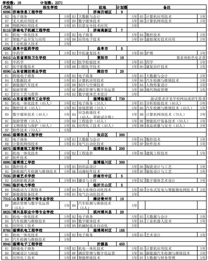 2024淄博新型五年制高等职业教育招生计划