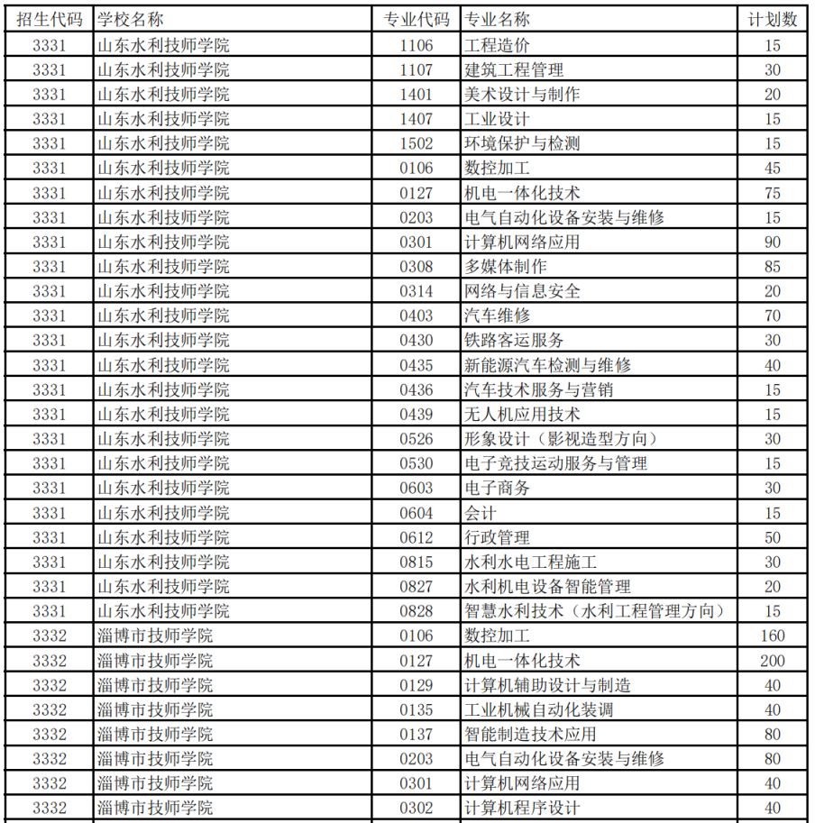 2024淄博技工学校分专业招生计划