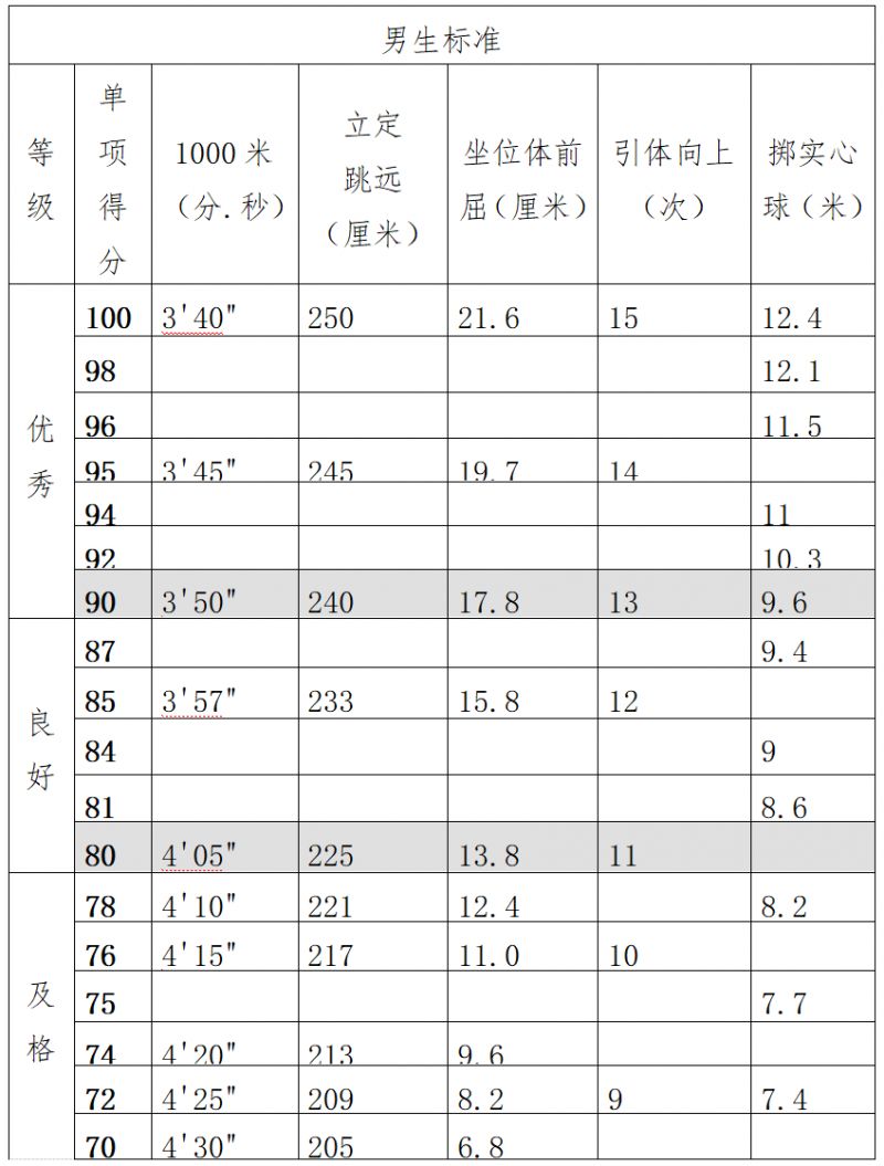 淄博市初中体育与健康科目学业水平考试各项目评分标准
