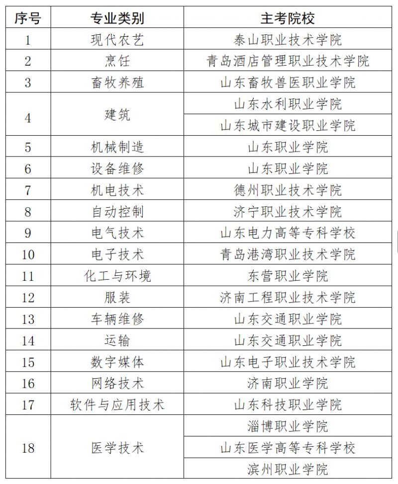 2025年山东春季高考招生技能测试考院校安排一览表