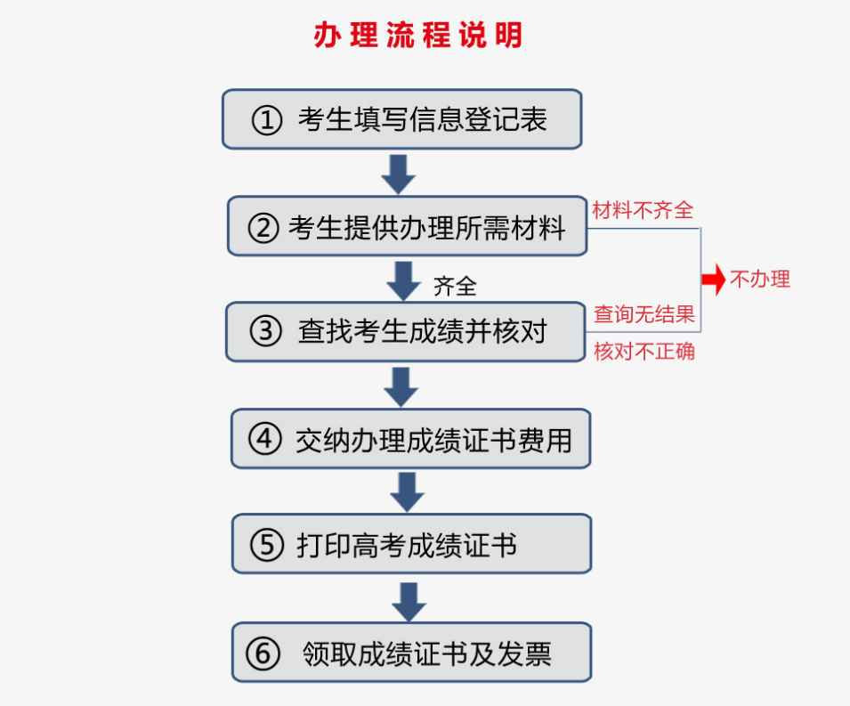 自贡高考成绩查询时间