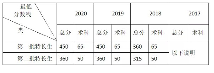 湛江中考特长生录取分数线（附2020高中录取分数线）