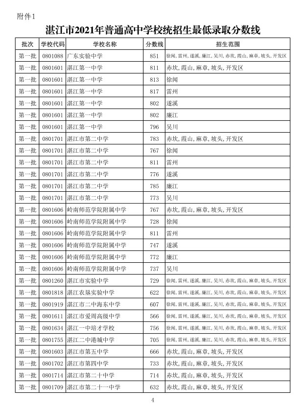 湛江2021中考录取分数线一览表（2022参考）
