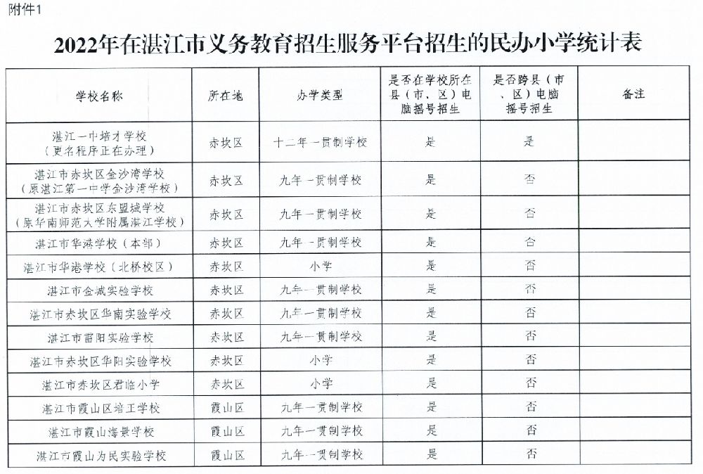 2022湛江民办学校招生计划(附招生表)