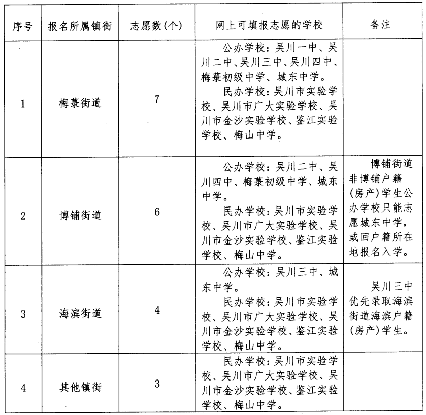 吴川2022城区初中招生对象+学区