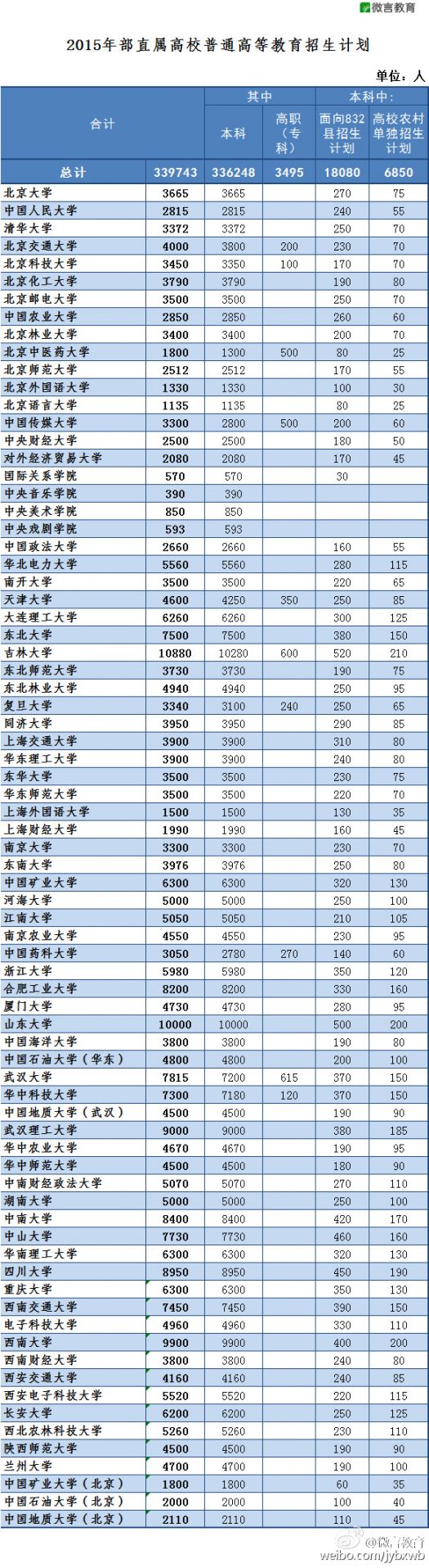 教育部直属普高学校招生计划公布