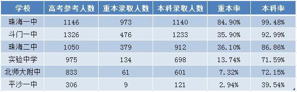 2016珠海重点高中排名