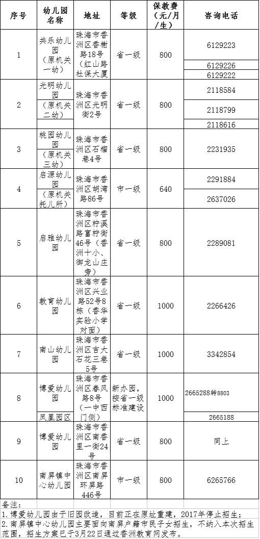 2017珠海香洲区公办幼儿园电脑派位招生计划表