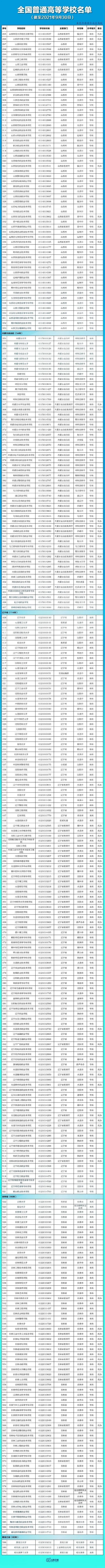 全国3012所高校名单汇总