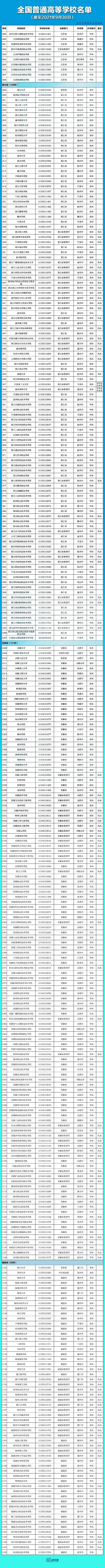 全国3012所高校名单汇总