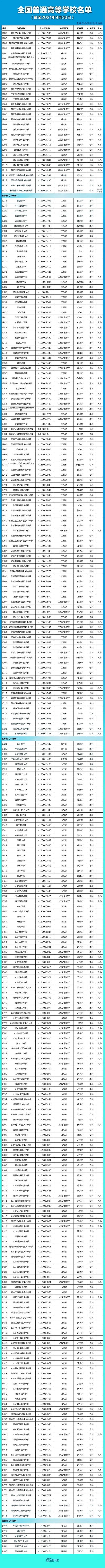 全国3012所高校名单汇总