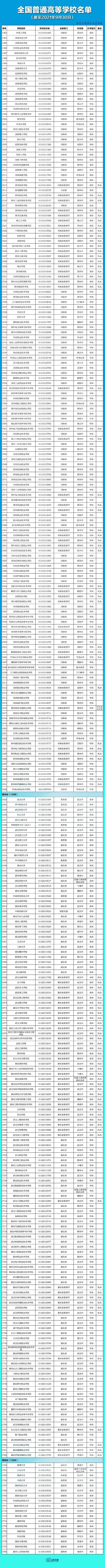 全国3012所高校名单汇总