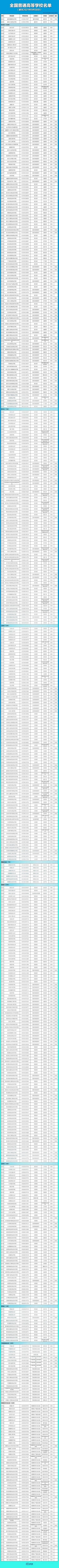 全国3012所高校名单汇总