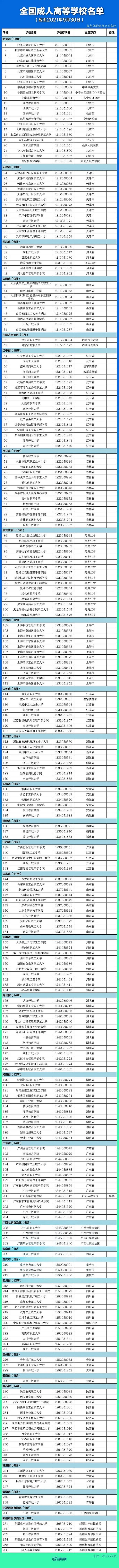 全国3012所高校名单汇总