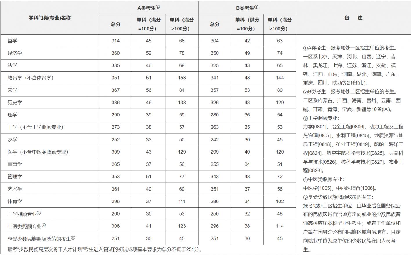往年（2020-2022）考研国家线分数汇总（学硕 专硕）