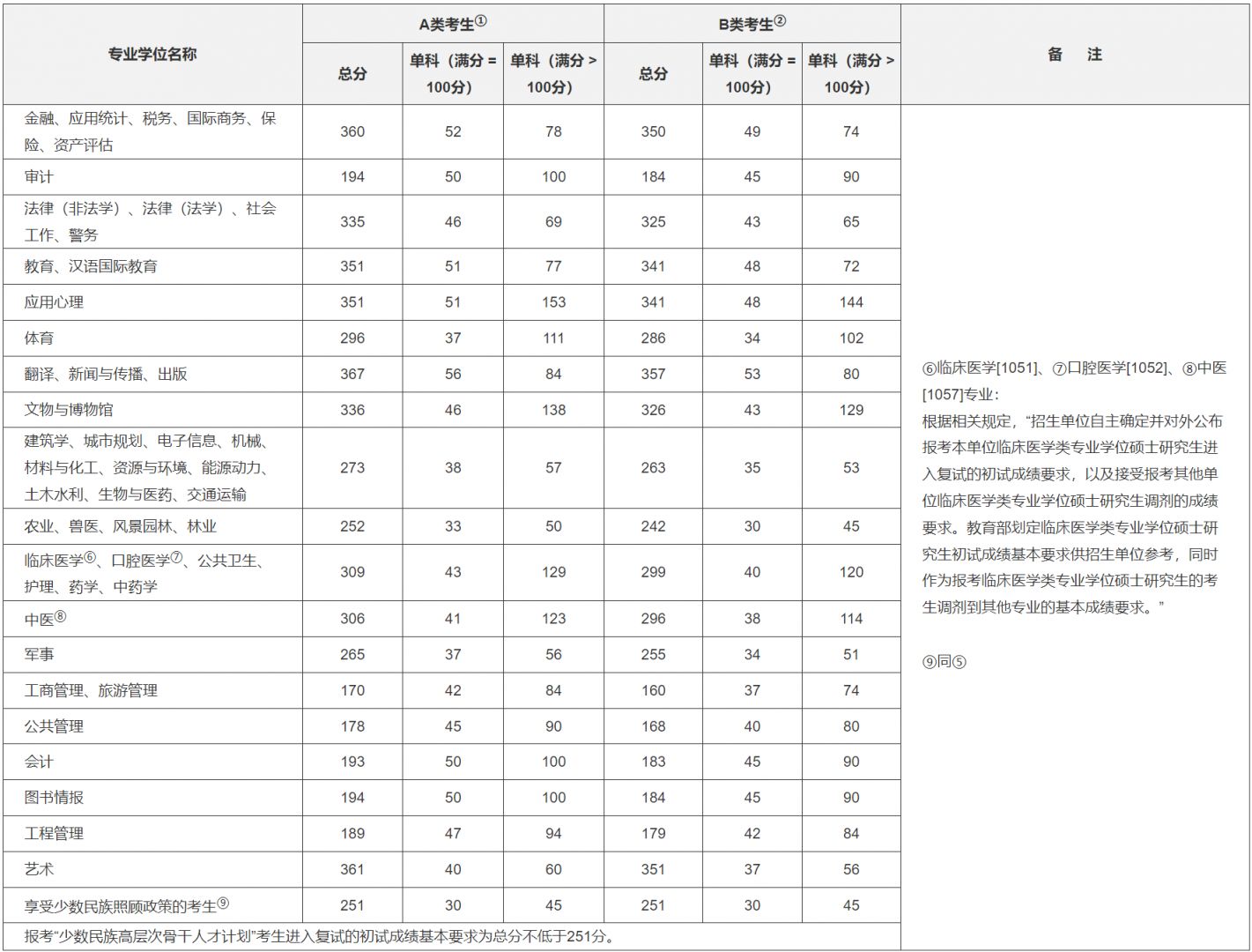 往年（2020-2022）考研国家线分数汇总（学硕 专硕）