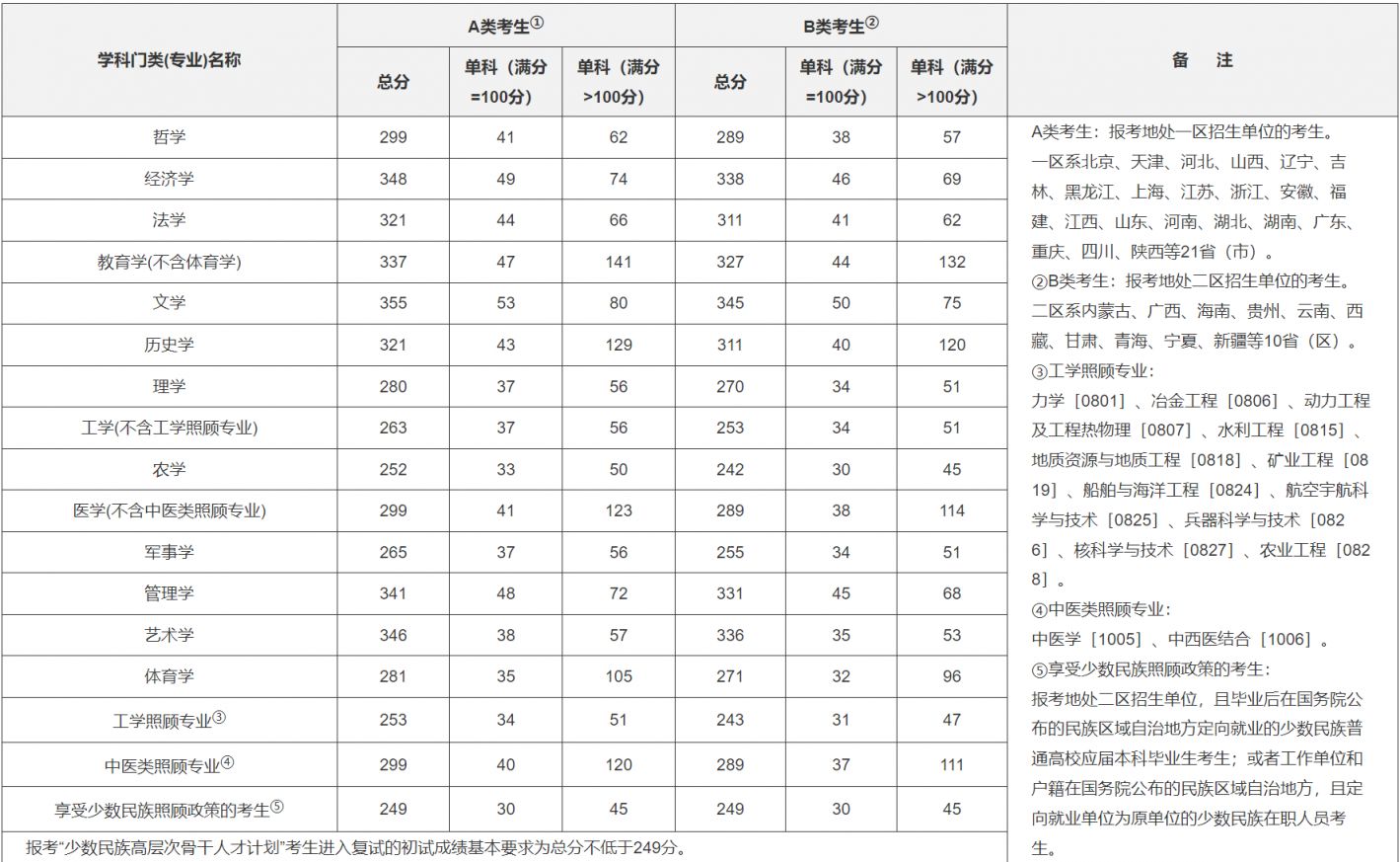 往年（2020-2022）考研国家线分数汇总（学硕 专硕）