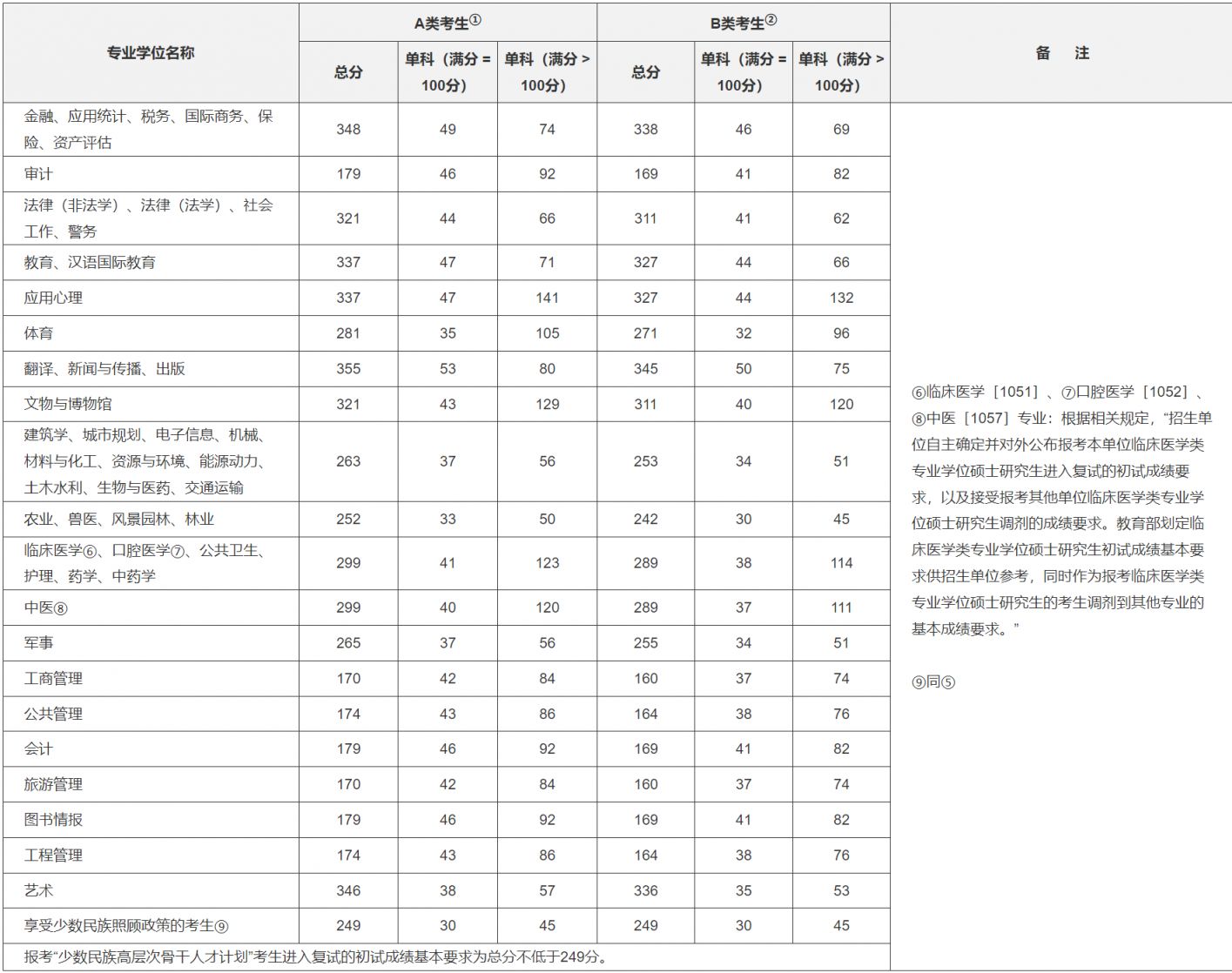 往年（2020-2022）考研国家线分数汇总（学硕 专硕）