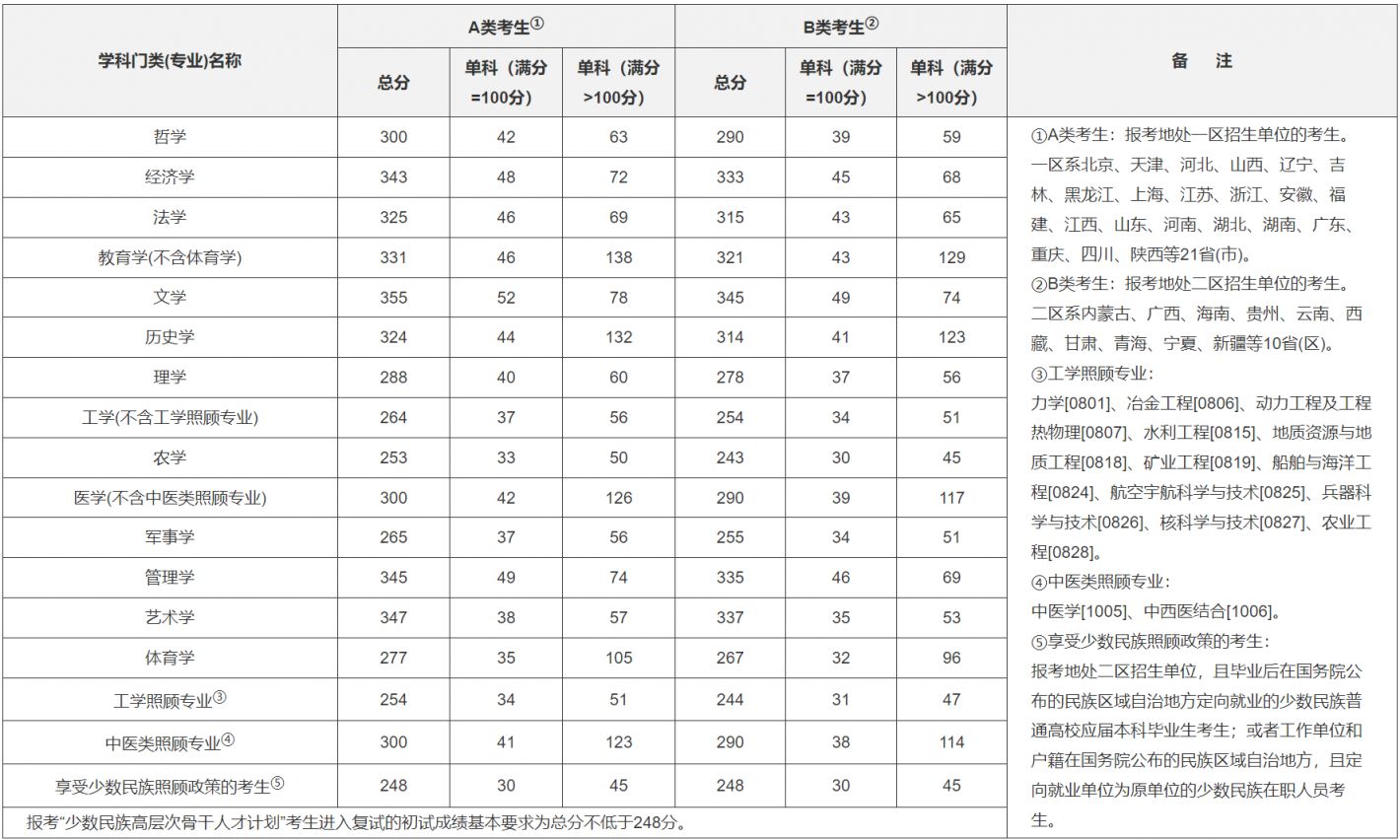 往年（2020-2022）考研国家线分数汇总（学硕 专硕）
