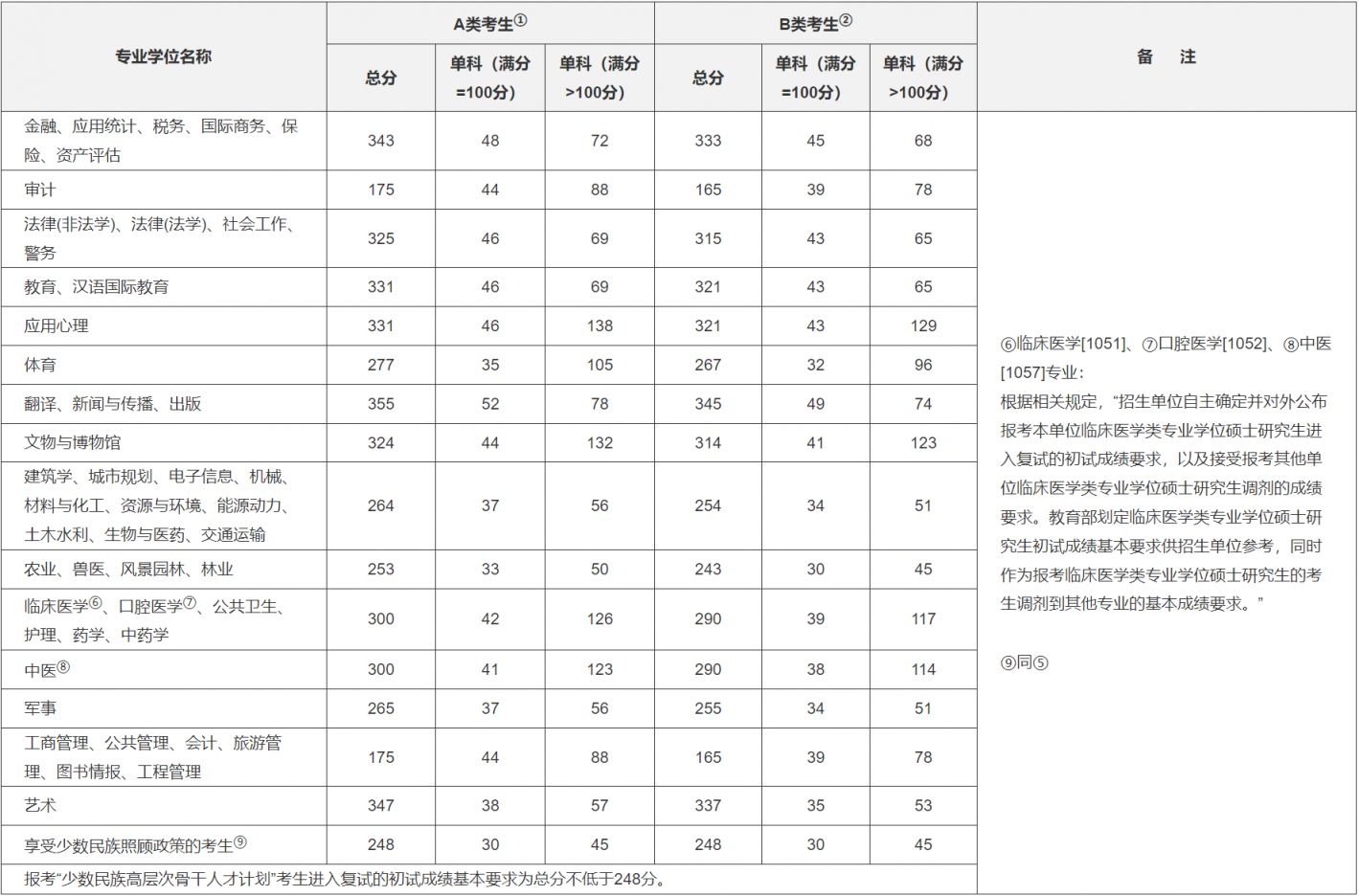 往年（2020-2022）考研国家线分数汇总（学硕 专硕）