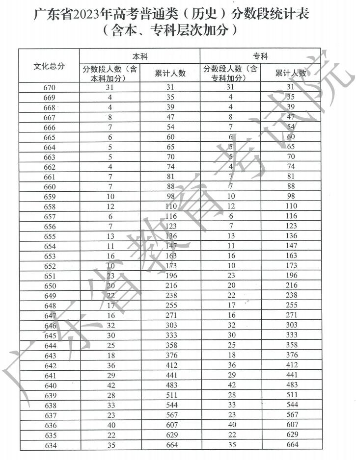 2024广东高考一分一段表什么时候出？