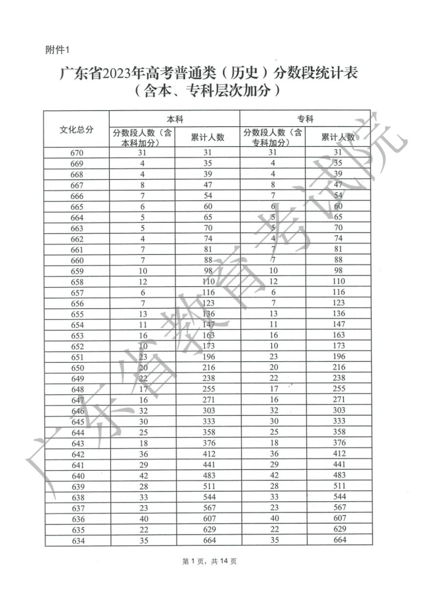 2023广东高考一分一段表公布了吗（最新消息）