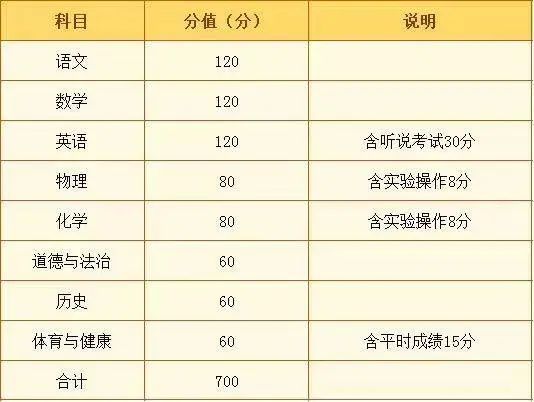 2024珠海中考考几科都什么科目？