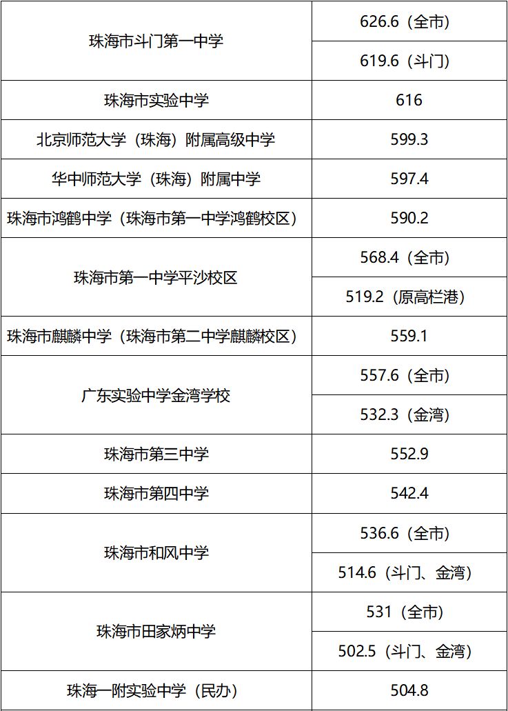2024珠海中考录取分数线是多少分？