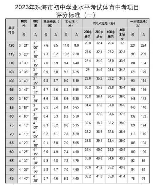 2024珠海中考体育项目有哪些？